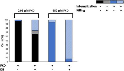 Combining Miconazole and Domiphen Bromide Results in Excess of Reactive Oxygen Species and Killing of Biofilm Cells